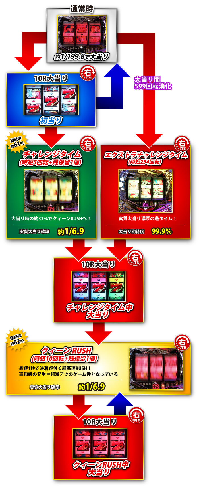 PフィーバークィーンRUSH ゲームフロー