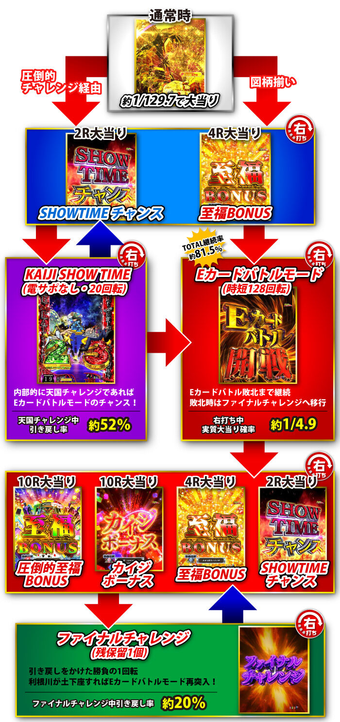 P弾球黙示録カイジ５ ざわっ&hellip;Ver. ゲームフロー