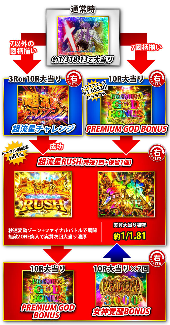 P聖闘士星矢 超流星 女神ゴールドver.1500 ゲームフロー