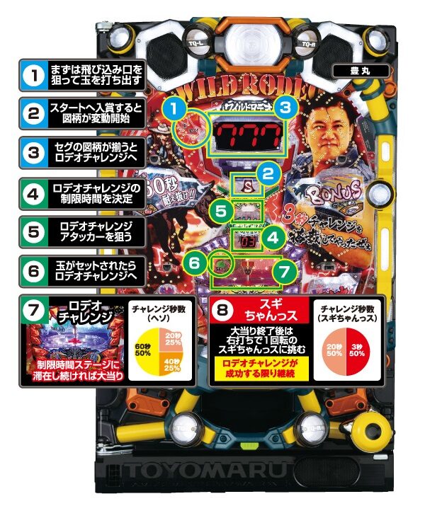 P ANOTHER WILD RODEO～スギちゃんっス～ ゲームフロー