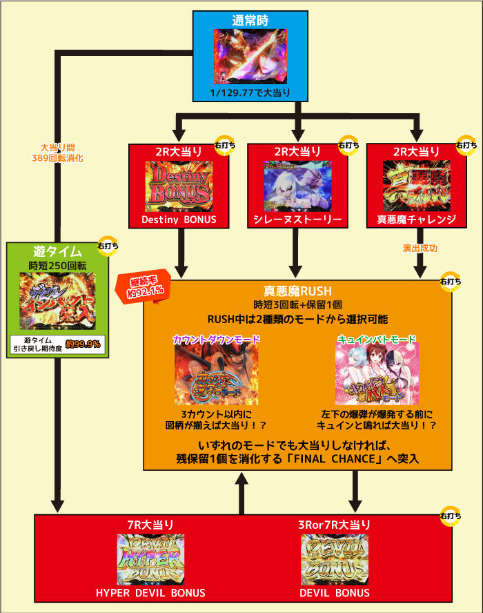 Pデビルマン～疾風迅雷～ 129ver. ゲームフロー