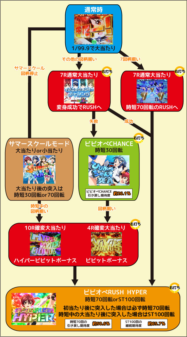 PAビビッドレッド・オペレーションSweetもも99ver. ゲームフロー
