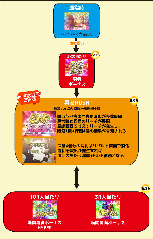P結城友奈は勇者であるALLRUSH GCAa ゲームフロー