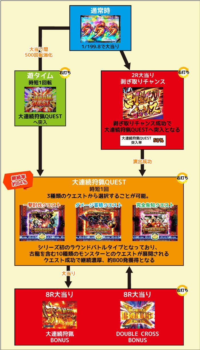 Pモンスターハンターダブルクロス 連続狩猟ver. ゲームフロー