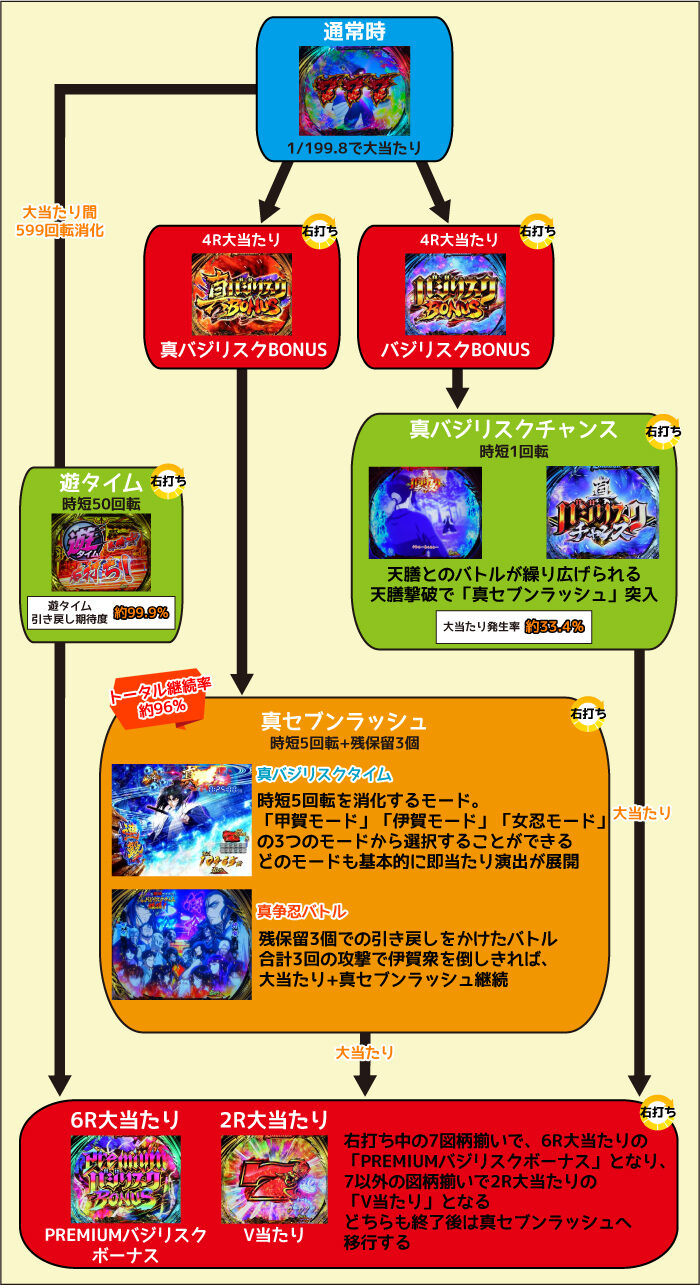 P真バジリスク~甲賀忍法帖~ ゲームフロー