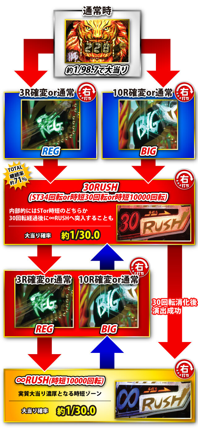 PA獅子王 Jr.99 ゲームフロー