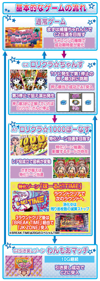 パチスロ ロリクラ☆ほーるど！ ゲームフロー