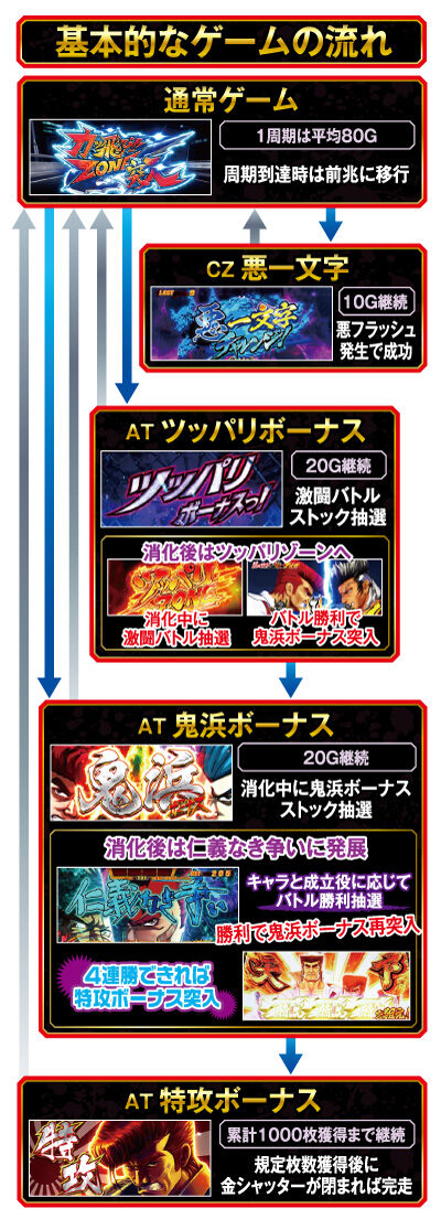 鬼浜爆走紅蓮隊 激闘謳歌編 ゲームフロー