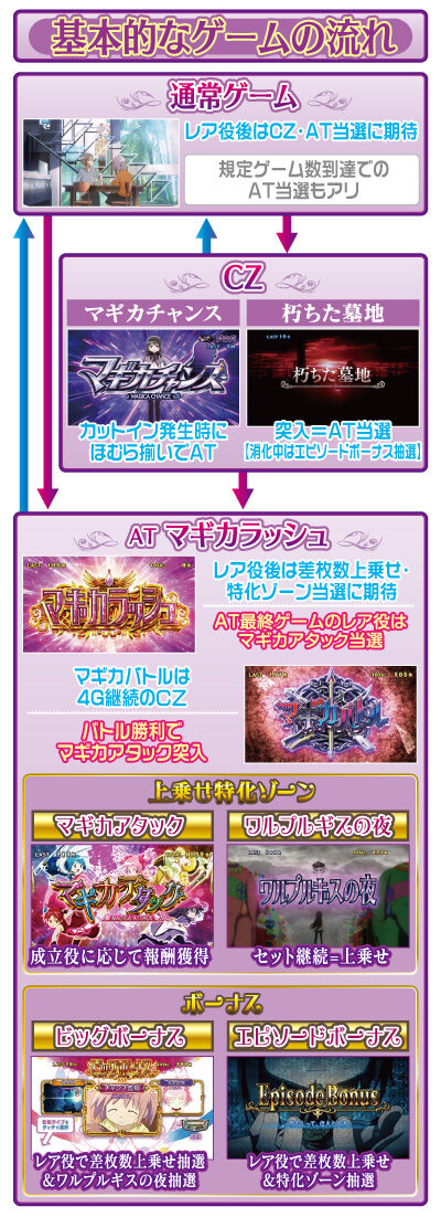 SLOT劇場版 魔法少女まどか☆マギカ[前編]始まりの物語／[後編]永遠の物語 ゲームフロー