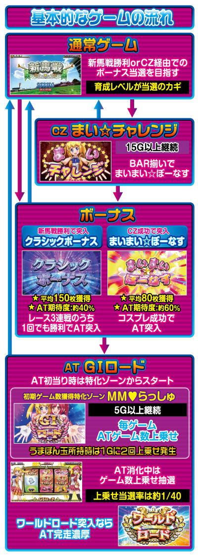 GⅠ優駿倶楽部3 ゲームフロー