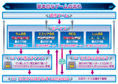Re:ゼロから始める異世界生活Apex Vacation ゲームフロー