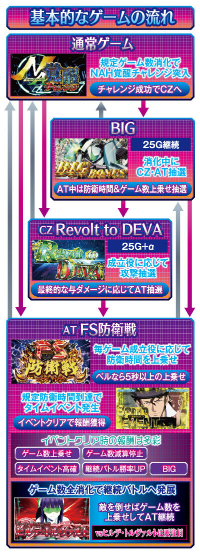 パチスロ楽園追放 ゲームフロー