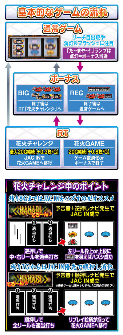 新ハナビ ゲームフロー