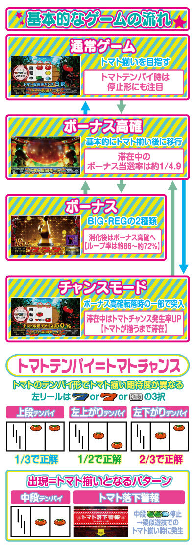 スーパーリノSP ゲームフロー