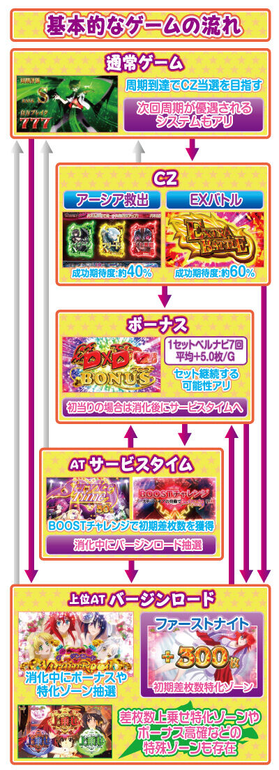 ハイスクールD&times;D2 ハーレム王に俺はなる ゲームフロー