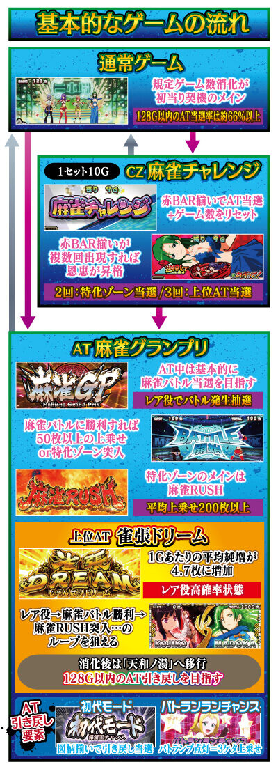 パチスロ麻雀物語4 ゲームフロー