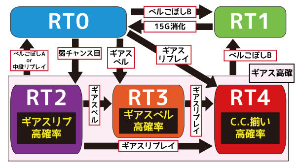 パチスロコードギアス 反逆のルルーシュ3 【RT移行フロー】