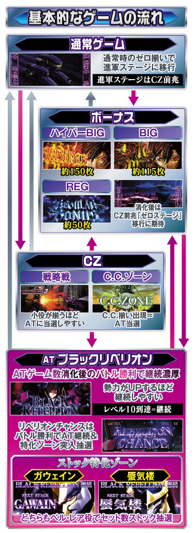 パチスロコードギアス 反逆のルルーシュ3 ゲームフロー