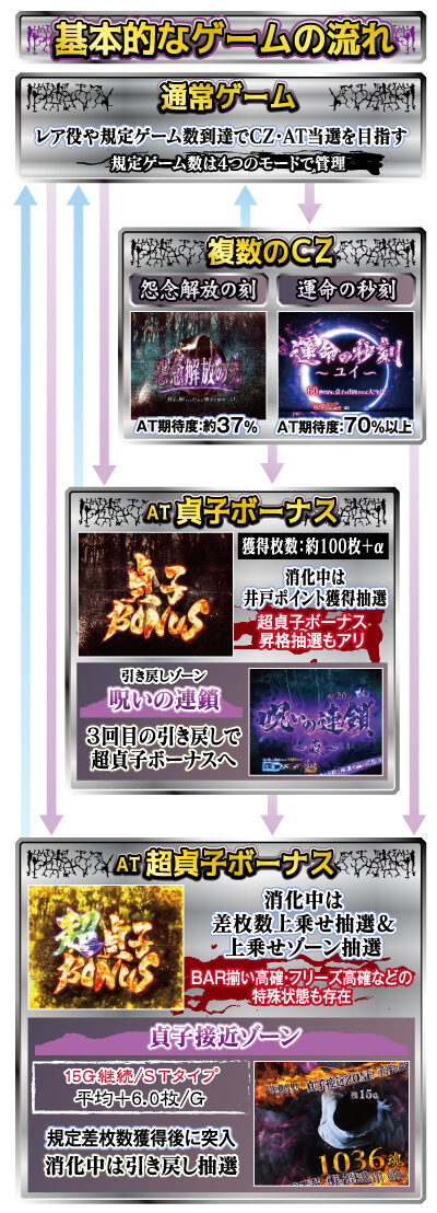 パチスロ リング運命の秒刻 ゲームフロー