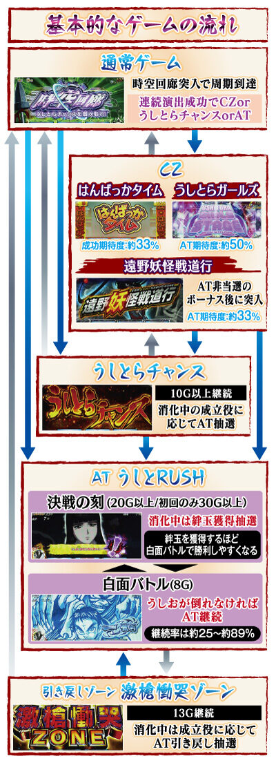 パチスロ うしおととら 雷槍一閃 ゲームフロー