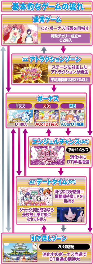 パチスロツインエンジェル PARTY ゲームフロー