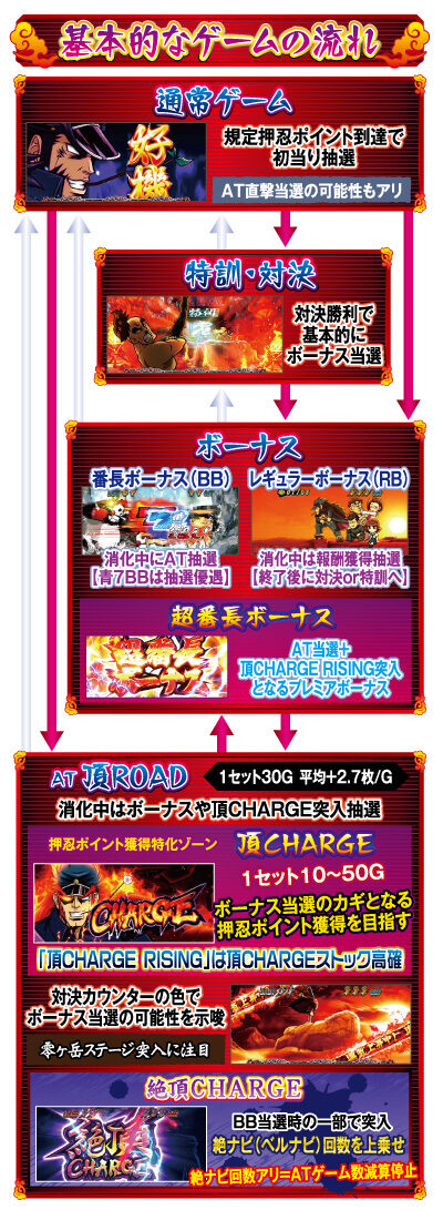 押忍！番長ＺＥＲＯ ゲームフロー