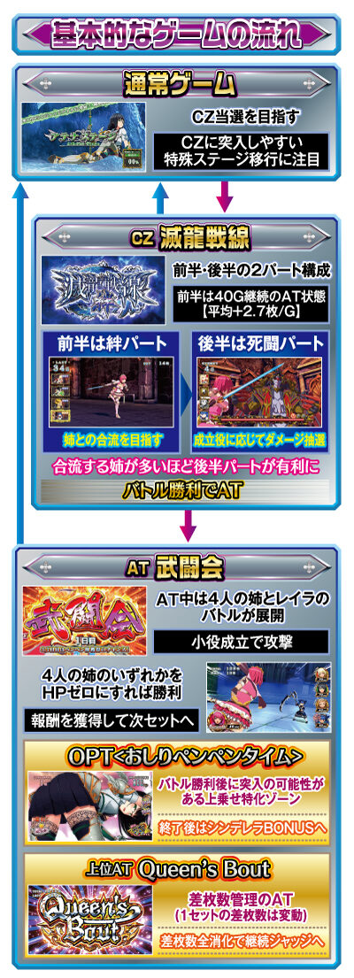 シンデレラブレイド4 ゲームフロー