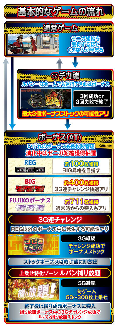 主役は銭形3 ゲームフロー