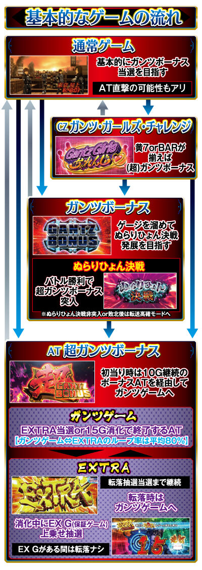 パチスロGANTZ極THE SURVIVAL GAME ゲームフロー