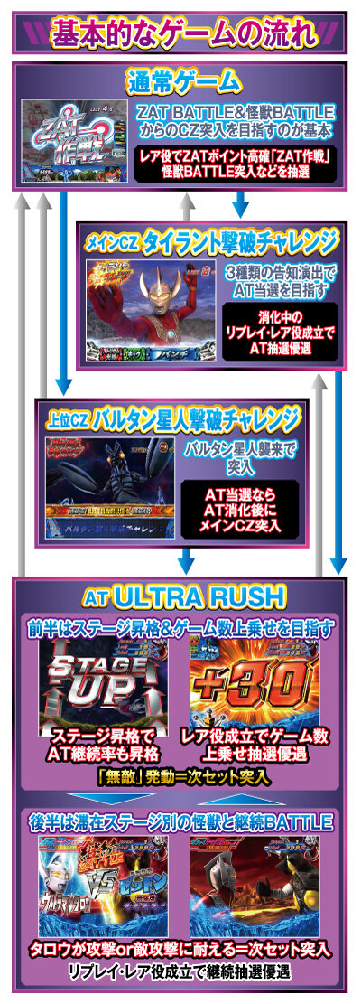 ぱちスロ ウルトラマンタロウ 暴君SPEC ゲームフロー