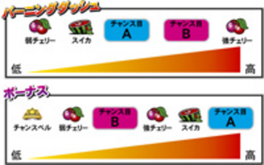 パチスロ熱血!華成学園ヒーロー部 レア役の期待度