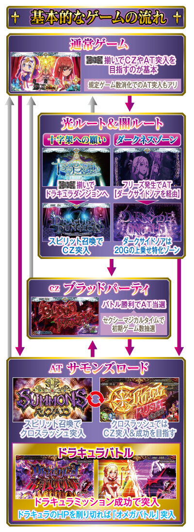 十字架5 ゲームフロー