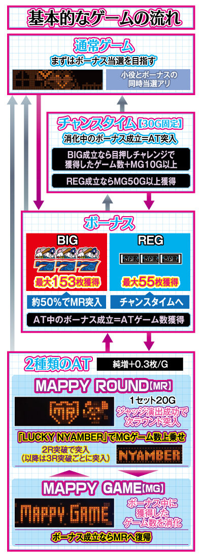 SLOTマッピー ゲームフロー