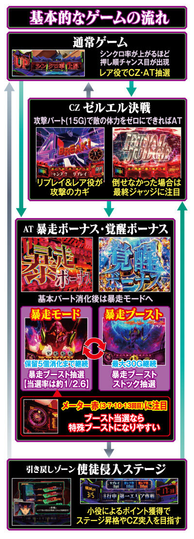 新世紀エヴァンゲリオン ~魂の共鳴~ ゲームフロー