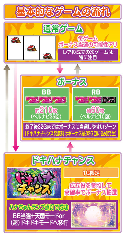 沖ドキ！DUO ゲームフロー