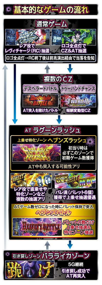 BLACK LAGOON ZERO bullet MAX ゲームフロー