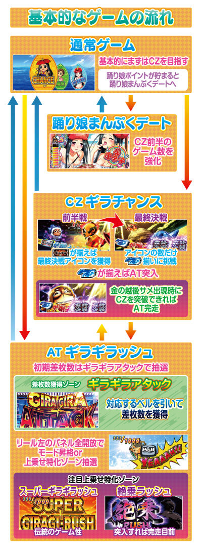 超ギラギラ爺サマー ゲームフロー