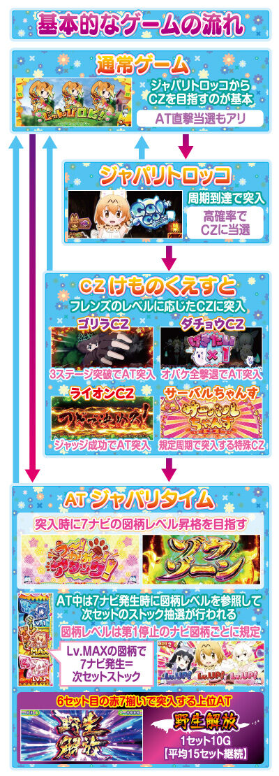 ぱちすろ けものフレンズ ゲームフロー