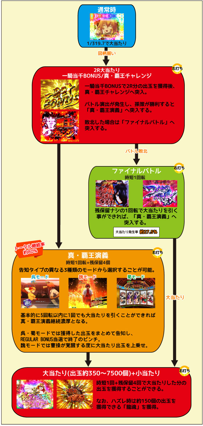 P真・一騎当千 ゲームフロー