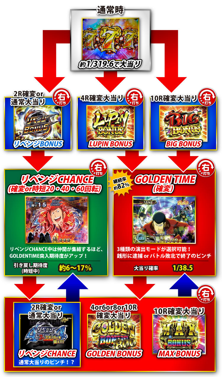 Pルパン三世 消されたルパン2022 ゲームフロー