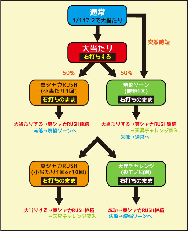 P真シャカRUSH Jr. 117(遊タイムなしver.) ゲームフロー