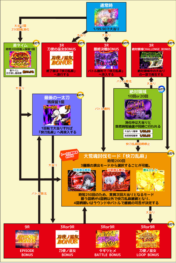 P刀使ノ巫女GCAa(甘デジver.) ゲームフロー
