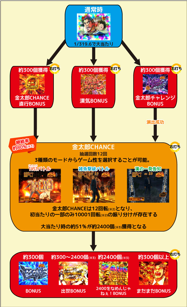 Pサラリーマン金太郎 ゲームフロー