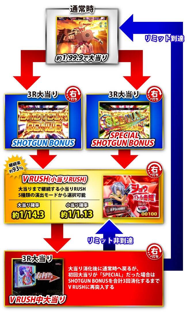 PバーストエンジェルEX 99ver. ゲームフロー