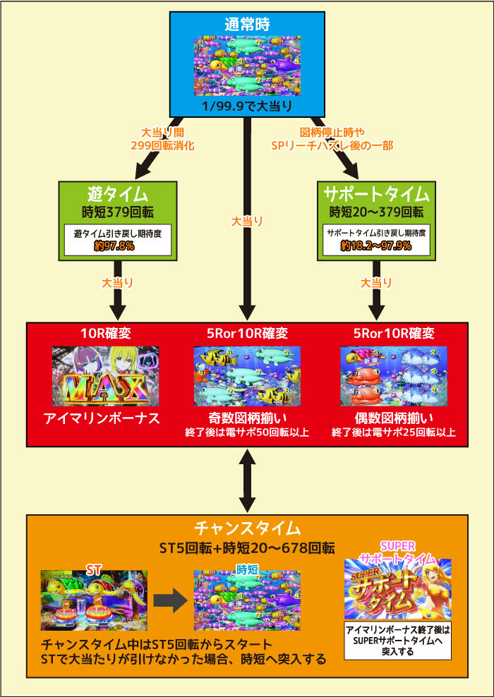 PA新海物語 ゲームフロー