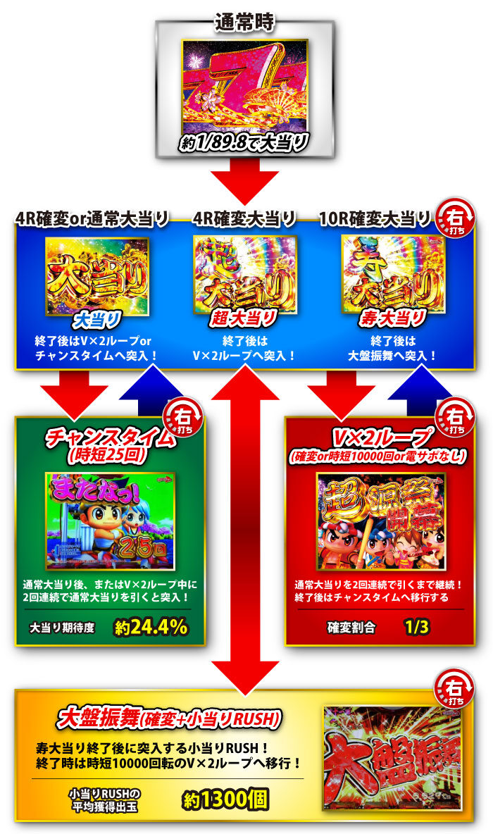 PA元祖大工の源さん2 ゲームフロー