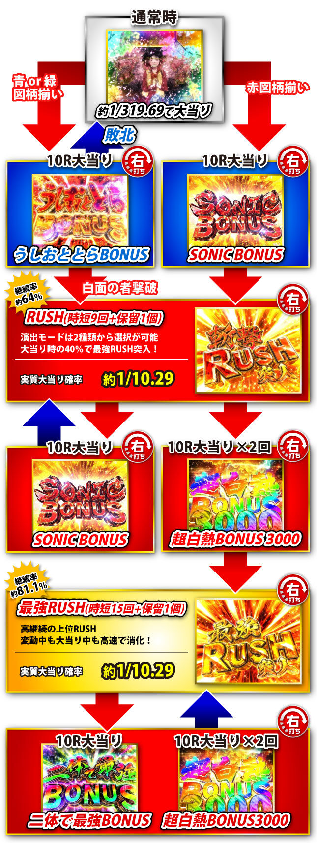 Pうしおととら～超獣SPEC～ ゲームフロー