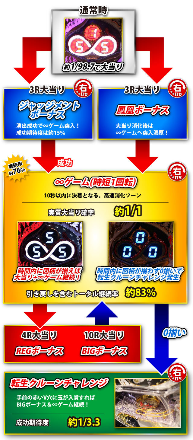 PAゴールデン鳳凰∞ Jr.99 ゲームフロー