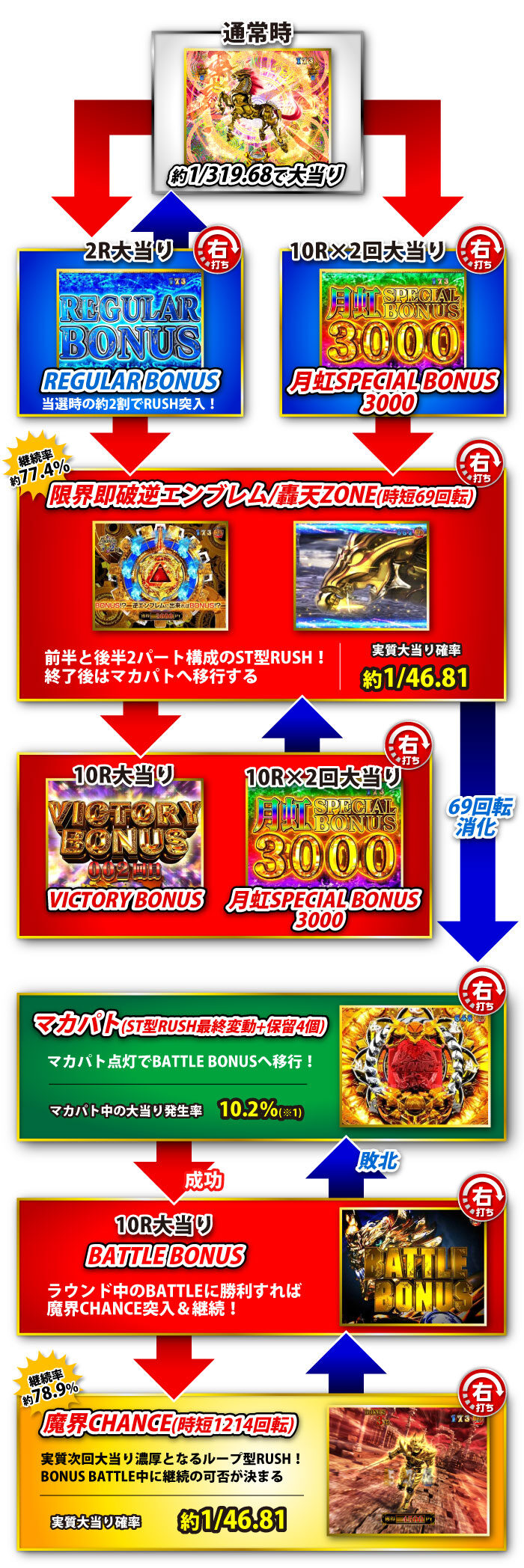 P真・牙狼2 ゲームフロー
