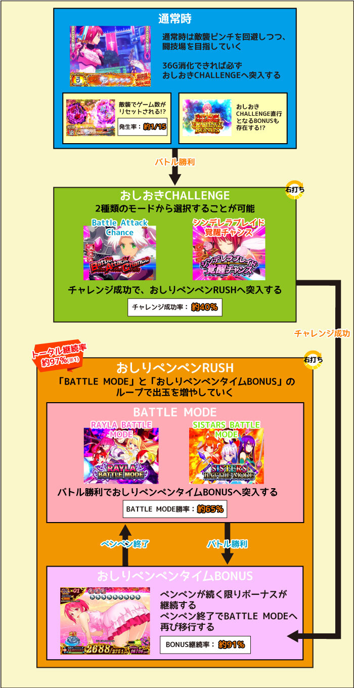 Pシンデレラブレイド ゲームフロー